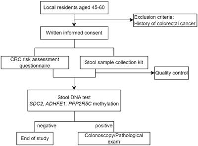 Population-based screening for colorectal cancer in Wuhan, China